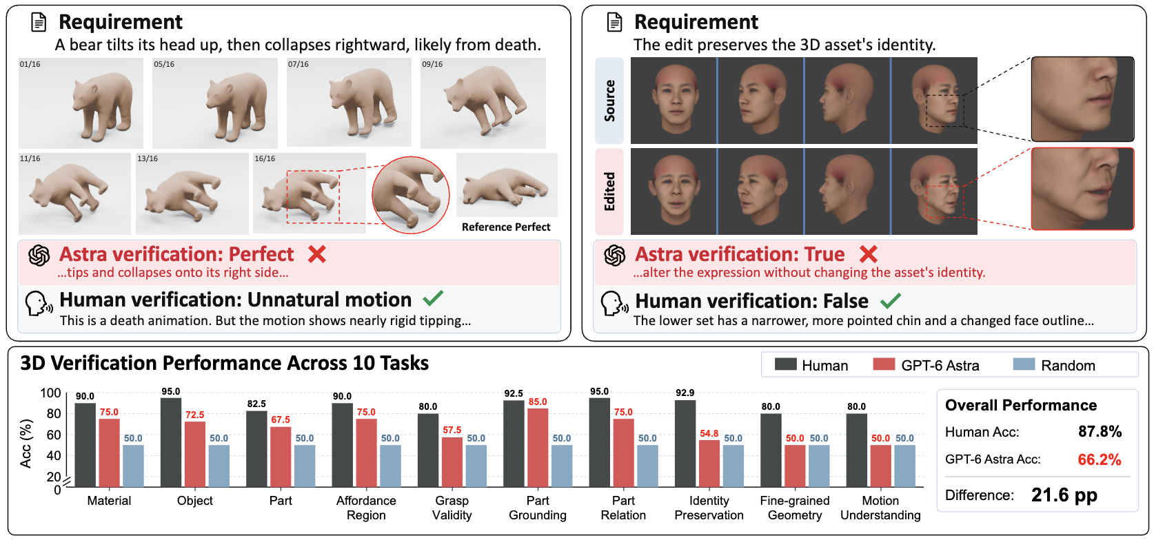 Grounding Generative Verification in 3D Content