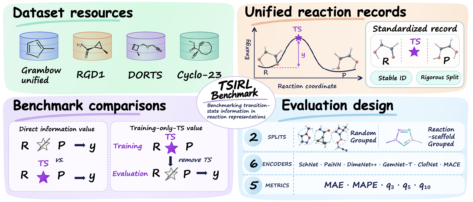 Learning Beyond the Endpoints: Benchmarking and Learning Transition-State-Informed Reaction Representations