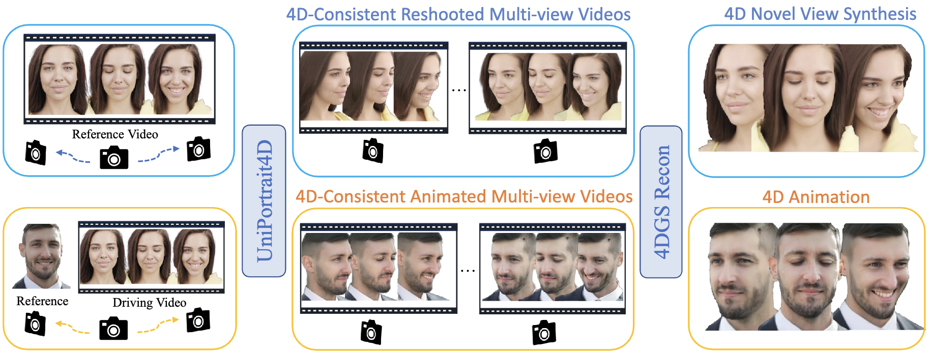 UniPortrait4D: Unifying 4D Portrait Reshooting and Animation