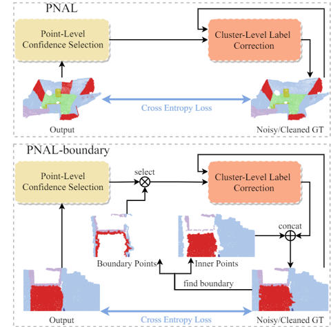Robust Point Cloud Segmentation with Noisy Annotations