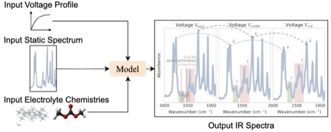 From Static Spectra to Operando Infrared Dynamics: Physics Informed Flow Modeling and a Benchmark
