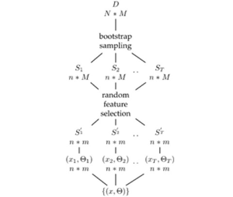 Two-dimensional-reduction Random Forest