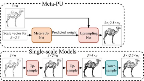 Meta-PU An Arbitrary-Scale Upsampling Network for Point Cloud